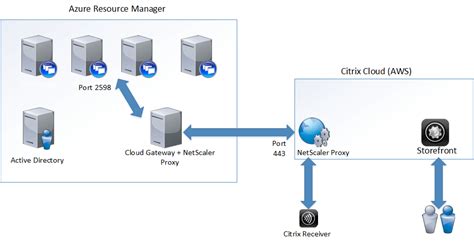 netscaler remote access